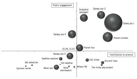 Public engagement vs Contribution to science : the success matrix