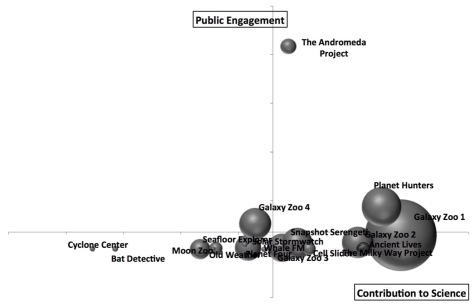 success matrix with the andromeda project making all the others look like public engagement failures